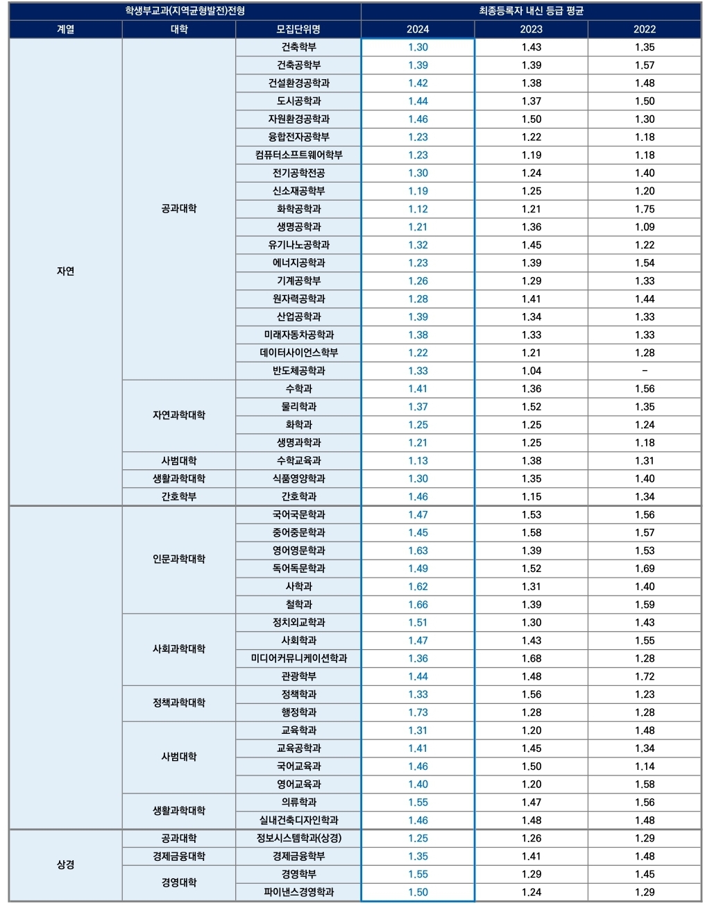 한양대 수시/논술/정시등급컷 [2024학년도 결과]