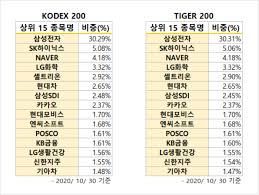 KODEX 200 vs TIGER 200 비교ㅣ2026년 당신의 계좌를 불릴 '국대' ETF 선택법