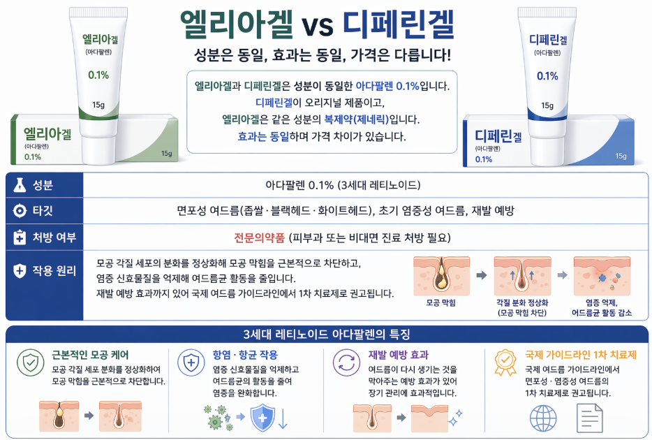 엘리아겔 vs 디페린겔 비교 인포그래픽으로 아다팔렌 0.1% 성분, 여드름 치료 효과, 사용 대상, 재발 예방 효과와 두 제품의 차이점을 정리한 이미지