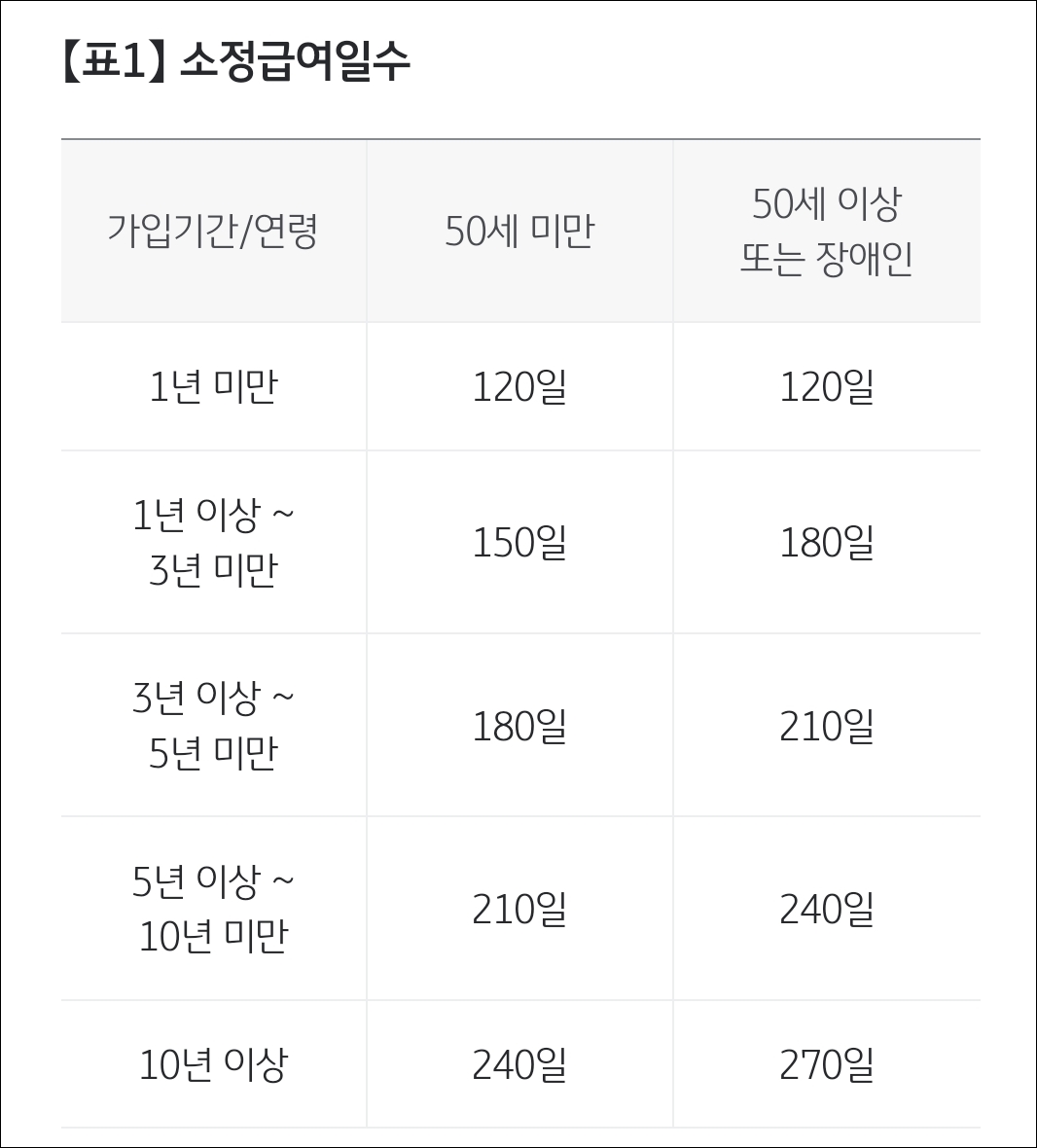 구직급여실업크레딧