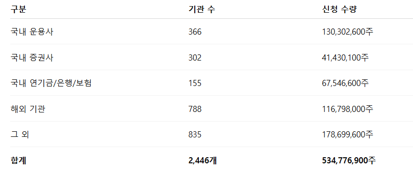 지투지바이오 수요예측결과 상장일