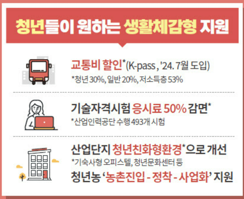 청년 예산 분배 내용