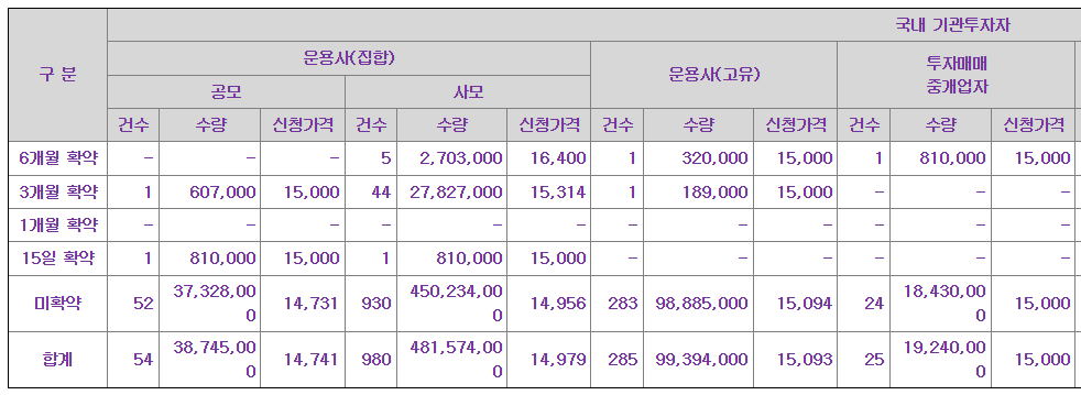 쎄크 공모주 수요예측결과 상장일