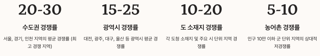 지역농협 채용 경쟁률 분석