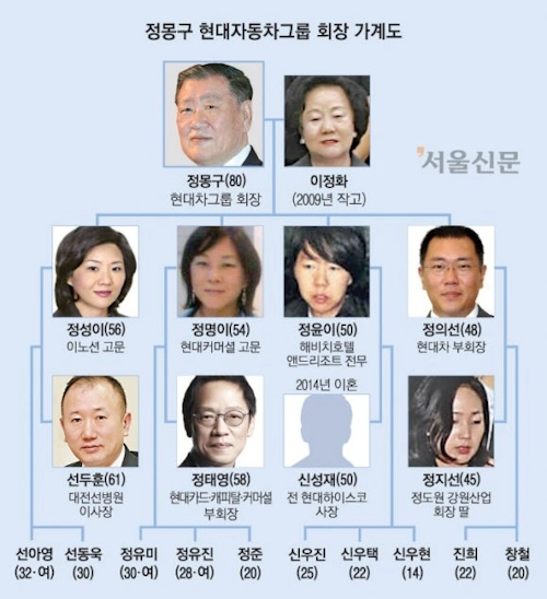 현대차 정희선 회장 가계도