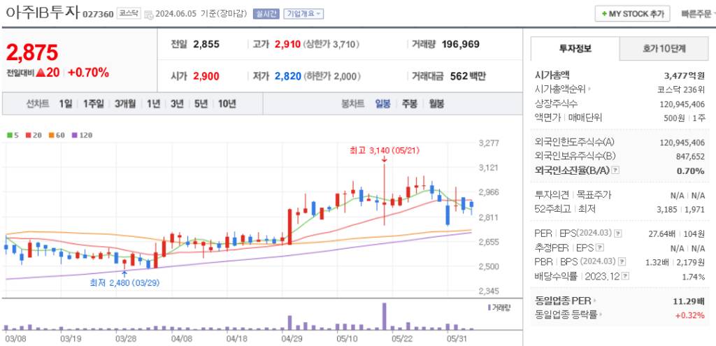 야놀자 관련주 어주ib투자 주가 차트