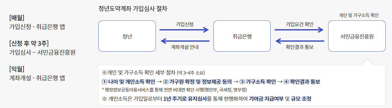 청년도약계좌 가입절차 및 기간