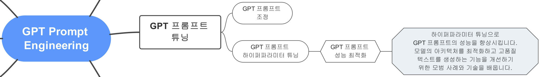 GPT_Prompt_Engineering에서_GPT_프롬프트_성능_최적화까지_잘라낸_부분_마인드맵_연결도