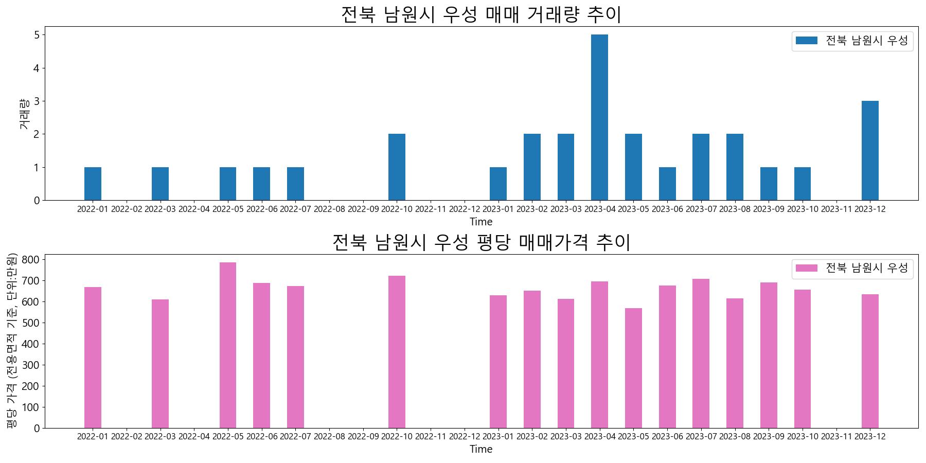 전북-남원시-우성-매매-거래량-및-거래가격-변동-추이