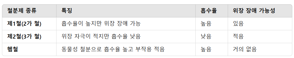 철분제의 종류와 차이점