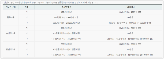 근로장려금 지급액 산정