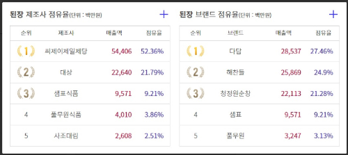 알트태그-된장 제조사 점유율 순위