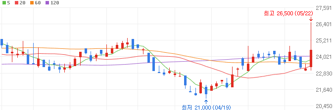 수소-관련주-일진하이솔루스-주가