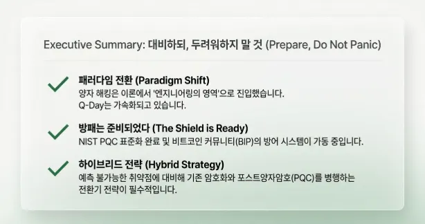 블로그 결론을 3가지 핵심 메시지로 정리한 요약 인포그래픽. 첫째 패러다임 전환으로 양자 해킹이 엔지니어링 영역에 진입했고 둘째 NIST PQC 표준화와 비트코인 BIP 제안 등 방패가 준비되었으며 셋째 기존 암호와 포스트양자암호를 병행하는 하이브리드 전략이 필수. 대비하되 두려워하지 말라는 균형 잡힌 메시지 전달 (quantum bitcoin executive summary paradigm shift PQC hybrid strategy prepare do not panic) 