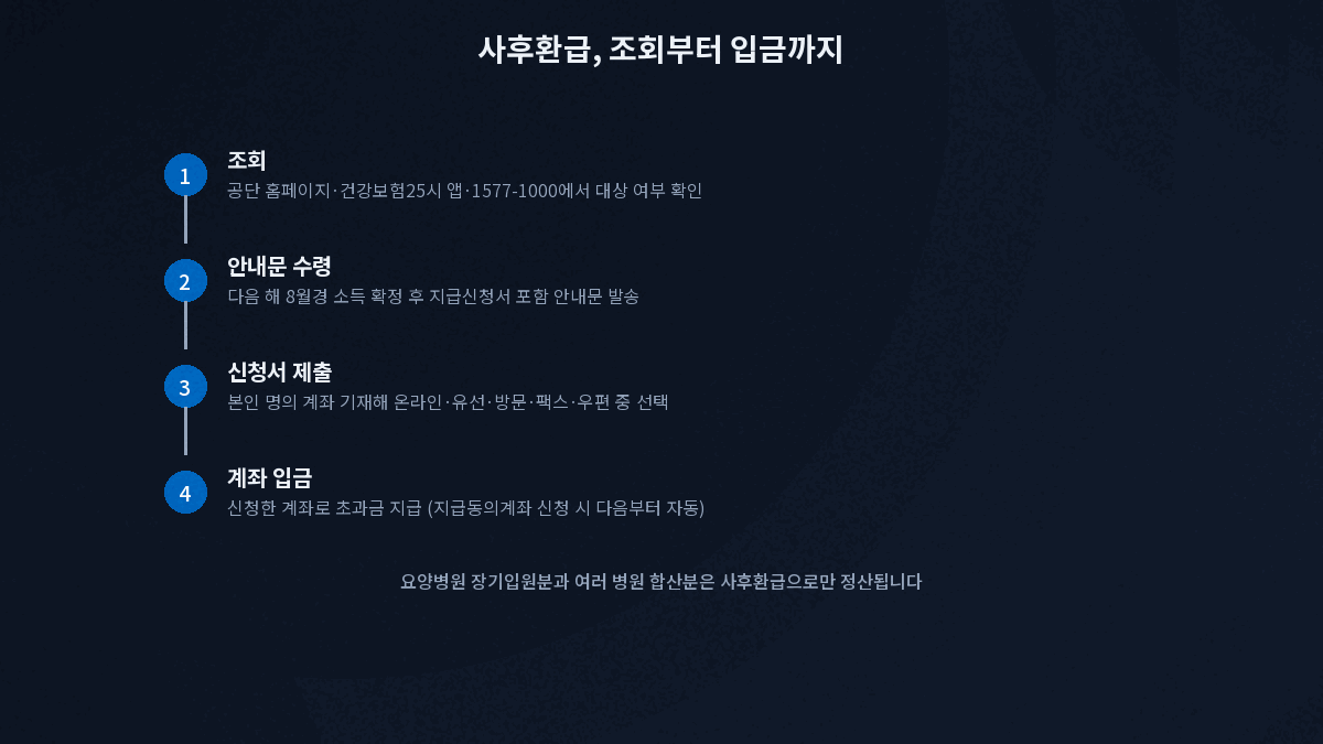본인부담상한제 환급금 조회 안내문 수령 신청서 제출 계좌 입금 절차