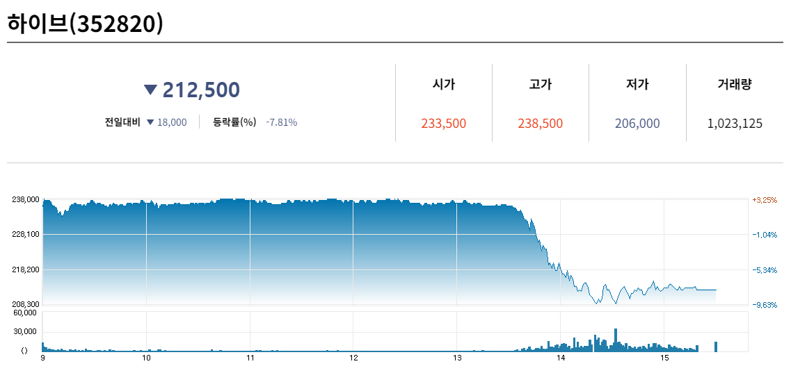 하이브 주가