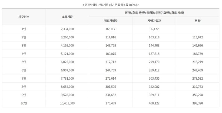 건강보험료-산정기준표