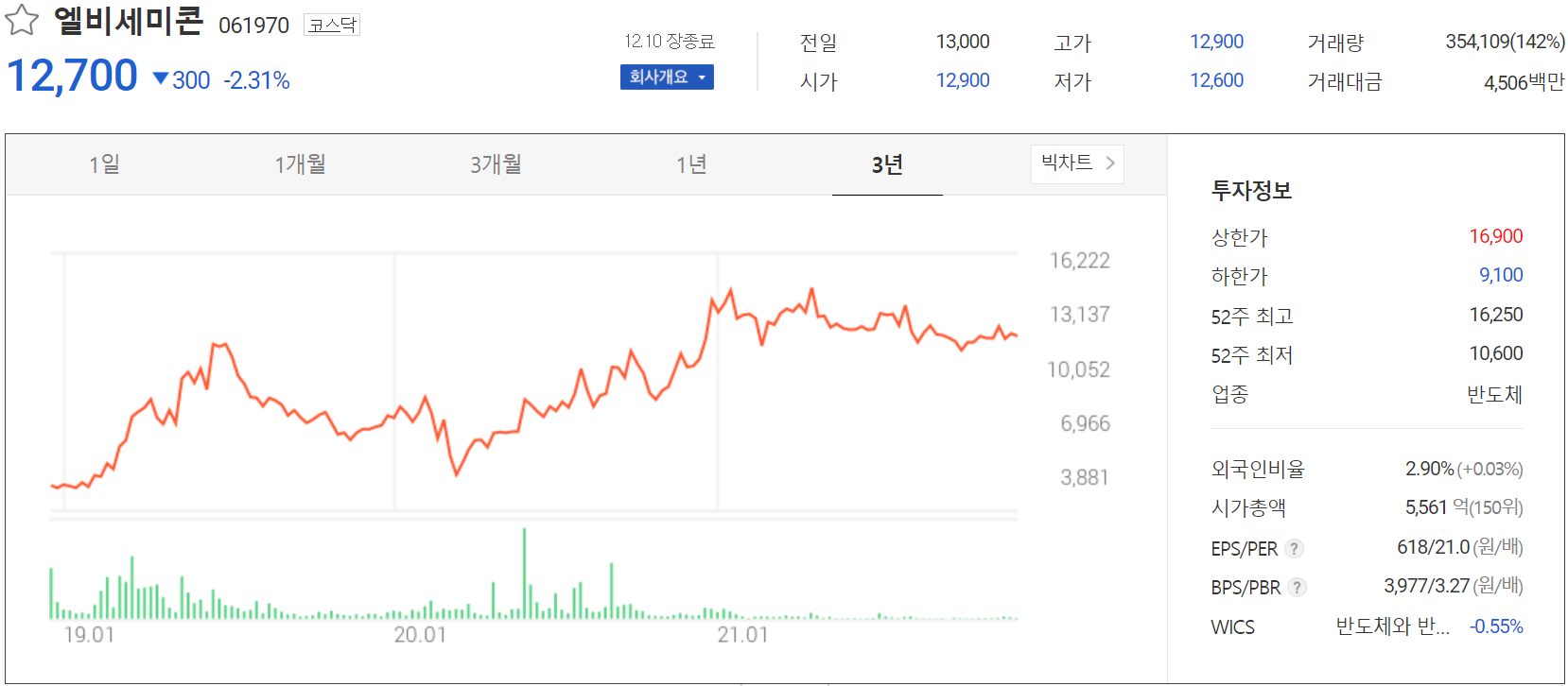 엘비세미콘 주가 정보 (2021.12.10)