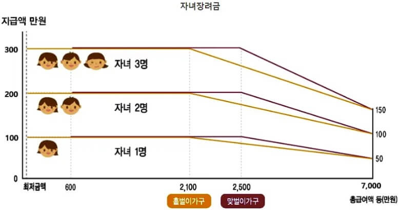 근로장려금조건