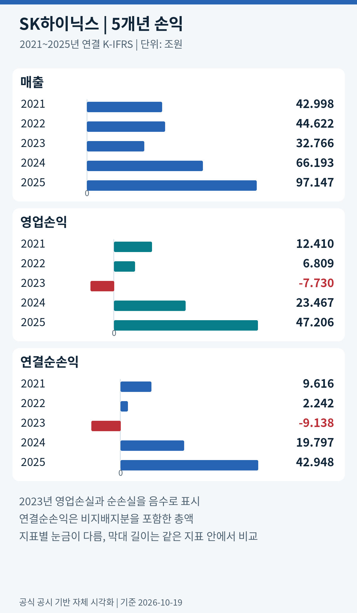 2021~2025년 SK하이닉스 매출과 영업이익 및 순이익 추이, 2023년 적자 후 2024~2025년 회복