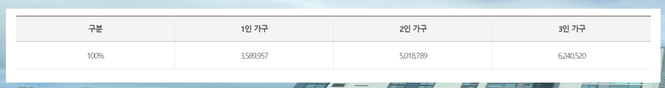 LH전세자금대출 조건 신청 이자 정보 정리해봤어요
