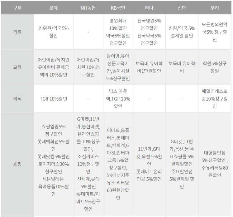 아이행복카드 신청, 종류
