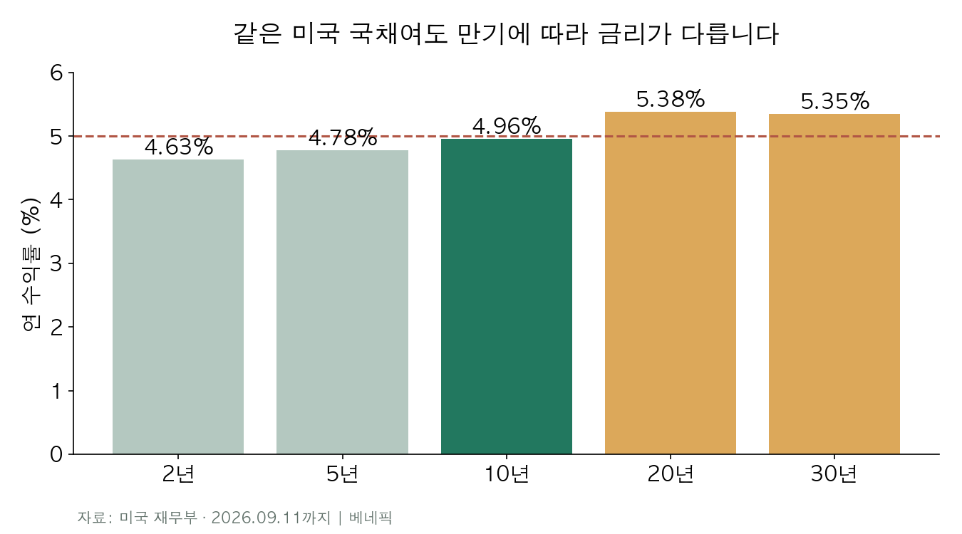 2026년 9월 11일 미국 국채 만기별 금리 비교