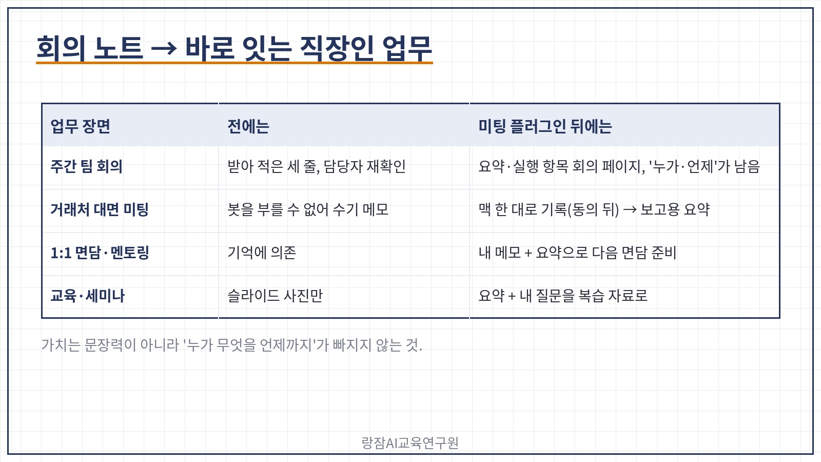 직장인 업무 장면 네 가지 &mdash; 주간 회의 실행 항목 추적, 거래처 미팅 대면 기록, 1:1 면담 내 메모 결합, 교육&middot;세미나 내용 정리