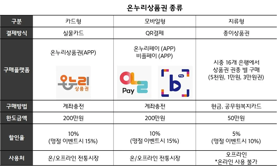 온누리상품권-종류별-비교