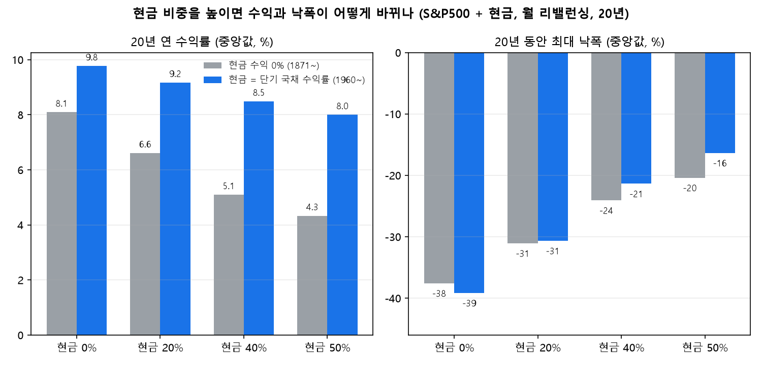 현금 비중별 20년 연 수익률과 최대 낙폭