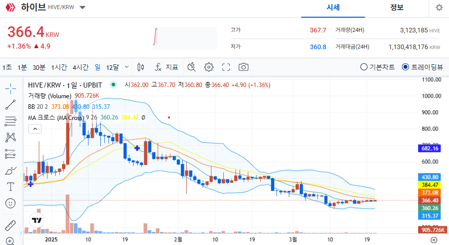 하이브 코인 가격 전망