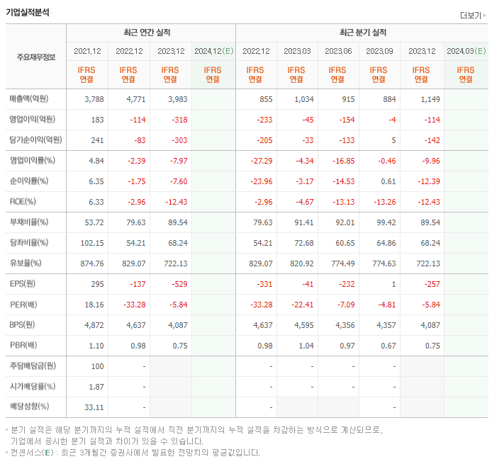 동국S&C_실적