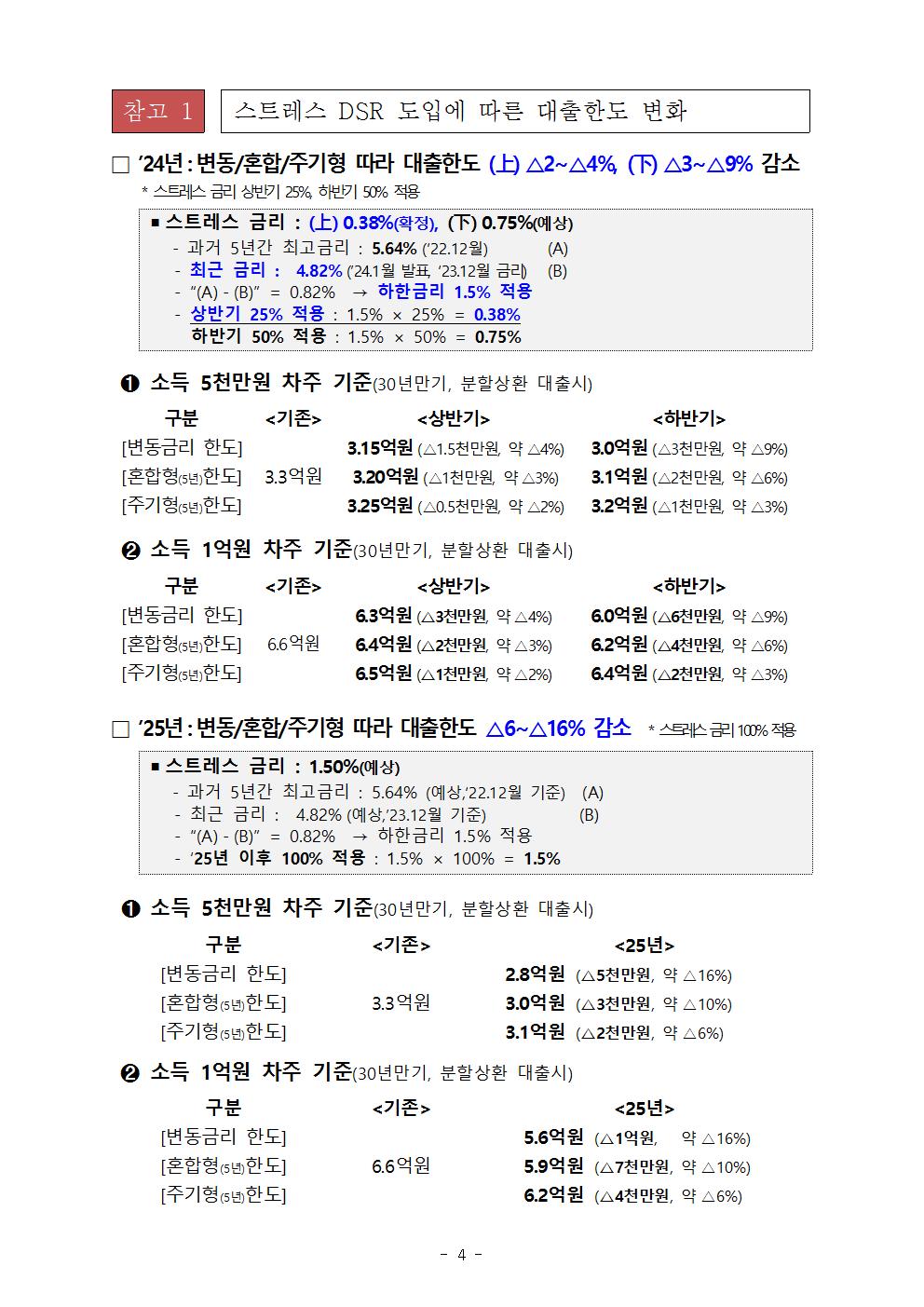 스트레스DSR