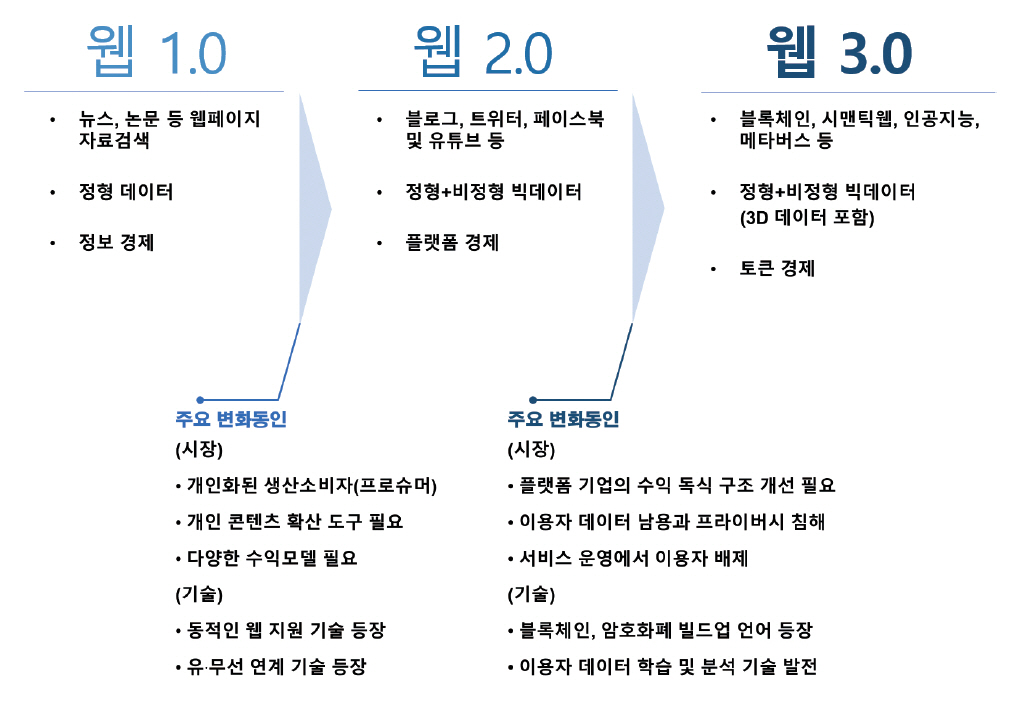 &#39;웹 3.0&#39; 소유의 시대로 진입