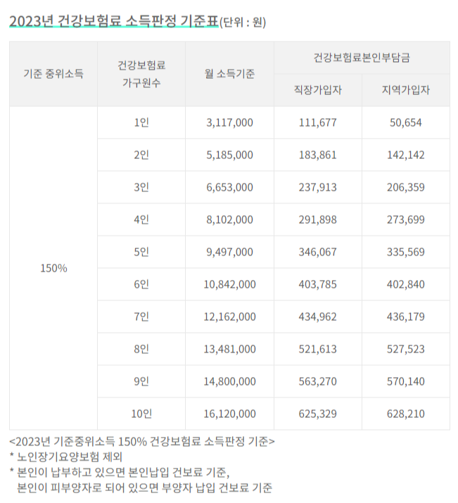 2023년 건강보험료 소득판정 기준