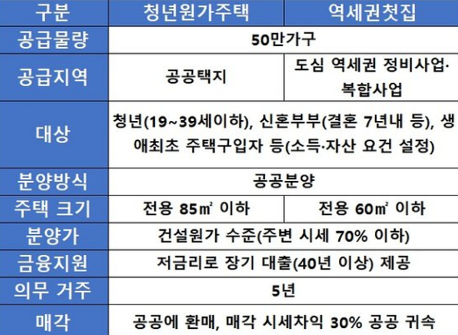청년 원가 주택, 역세권 첫집 마무리 요약