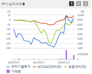 우리기술투자 주가 전망 목표주가 배당금