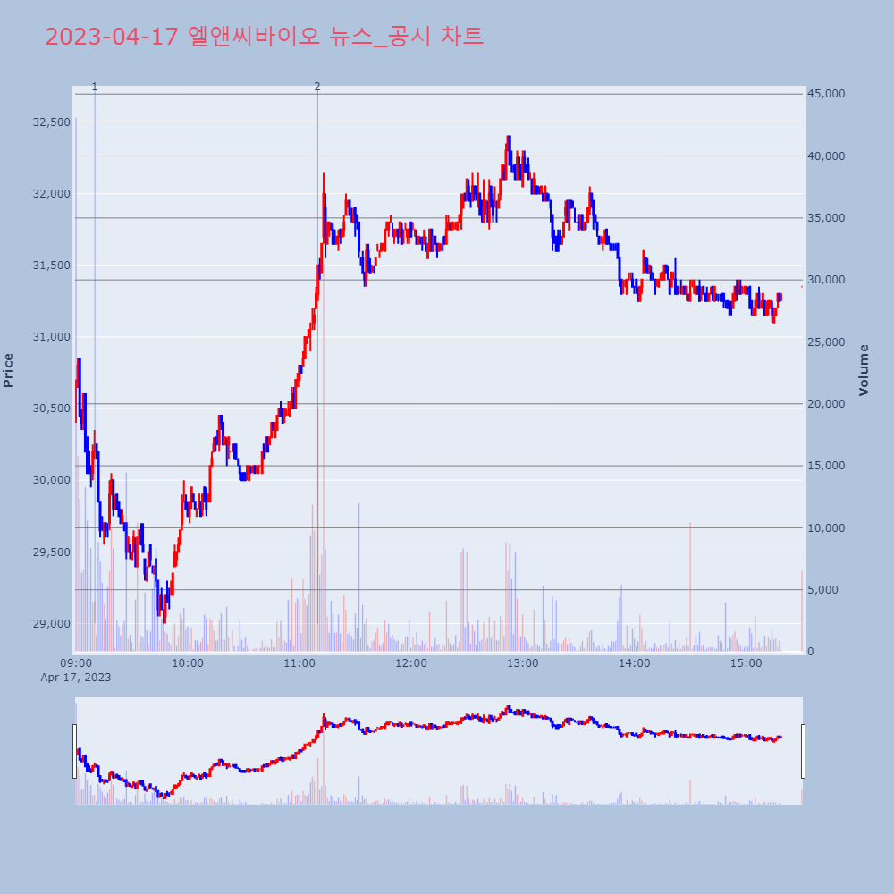 엘앤씨바이오_뉴스공시차트