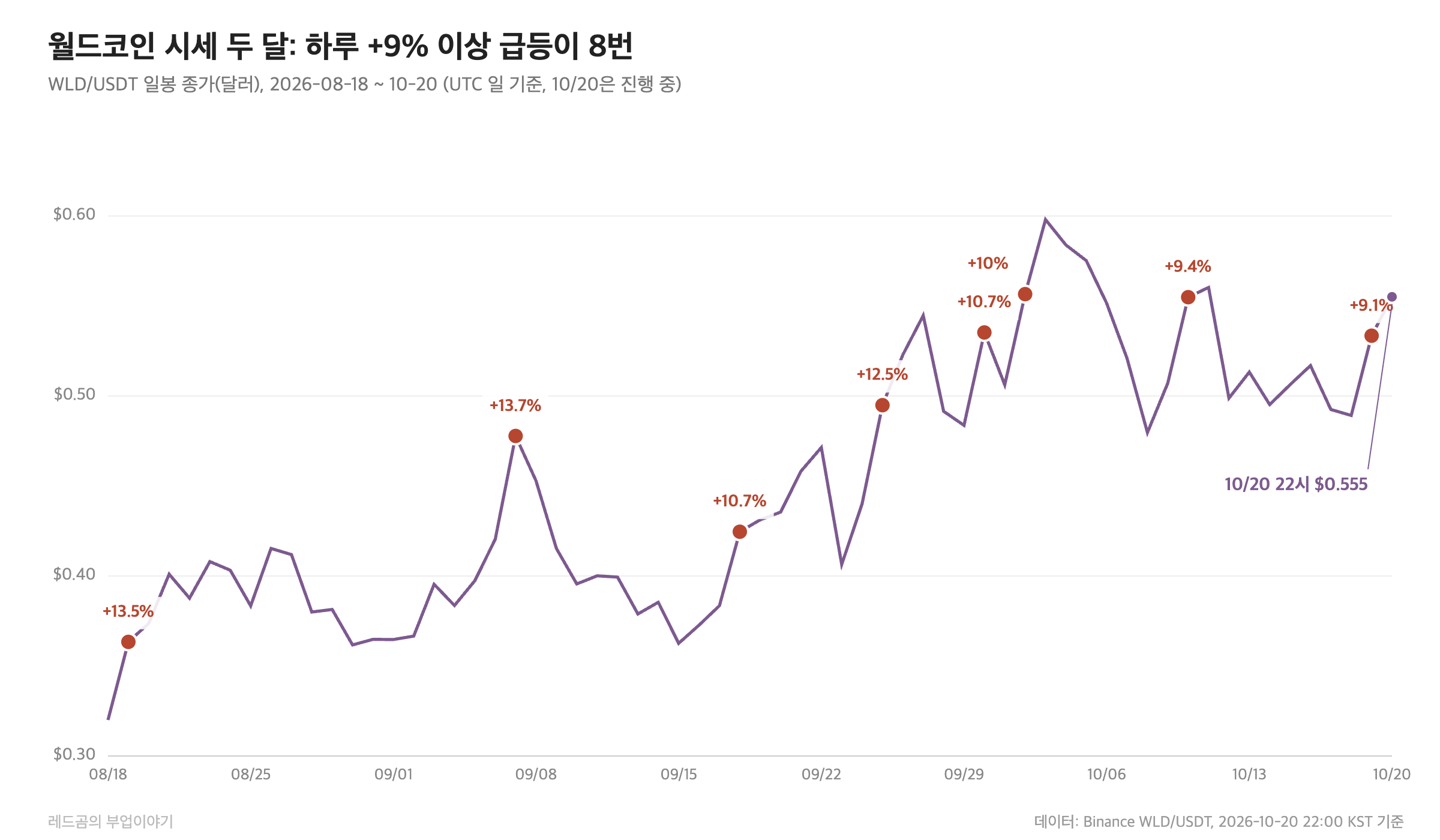 월드코인 일봉 종가와 하루 +9% 이상 급등일 8번, 2026-08-18~10-20