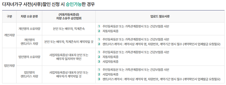 다자녀가구 사전할인 신청 조건