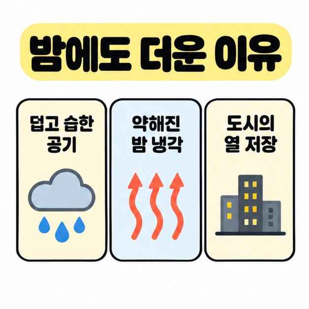 밤에도 더운 이유로 덥고 습한 공기, 약해진 밤 냉각, 도시의 열 저장을 구름과 물방울, 붉은 물결 화살표, 건물 그림으로 보여주는 이미지