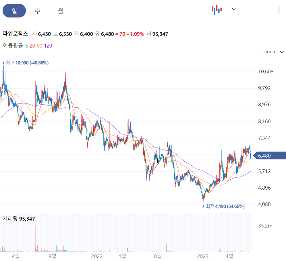 파워로직스 일봉 차트