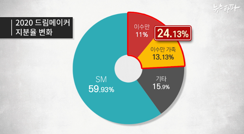 2020 드림메이커 지분율 변화