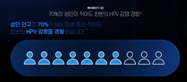 70퍼센트 성인이 HPV를 감염하는 통계수치와 사람모형