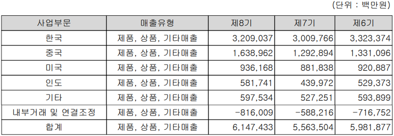 만도 - 주요 사업 부문 및 제품 현황(2021년 4분기)