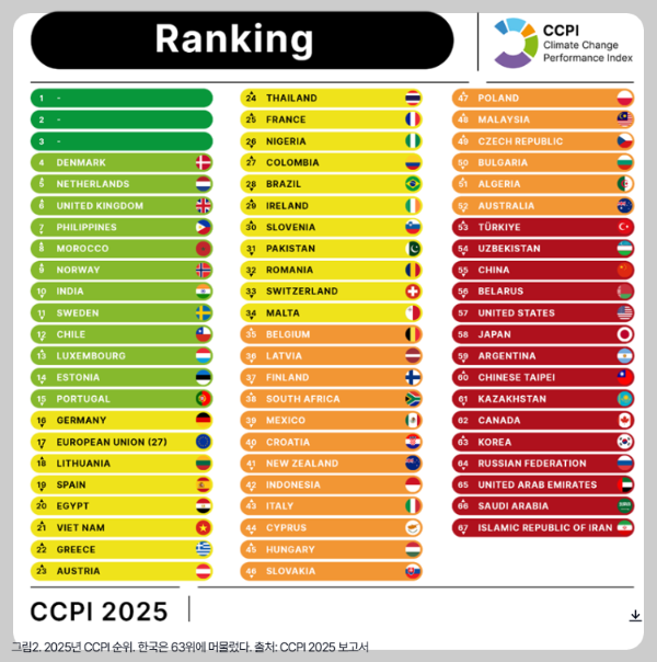 한국이 '기후악당'으로 등극한 이유가?