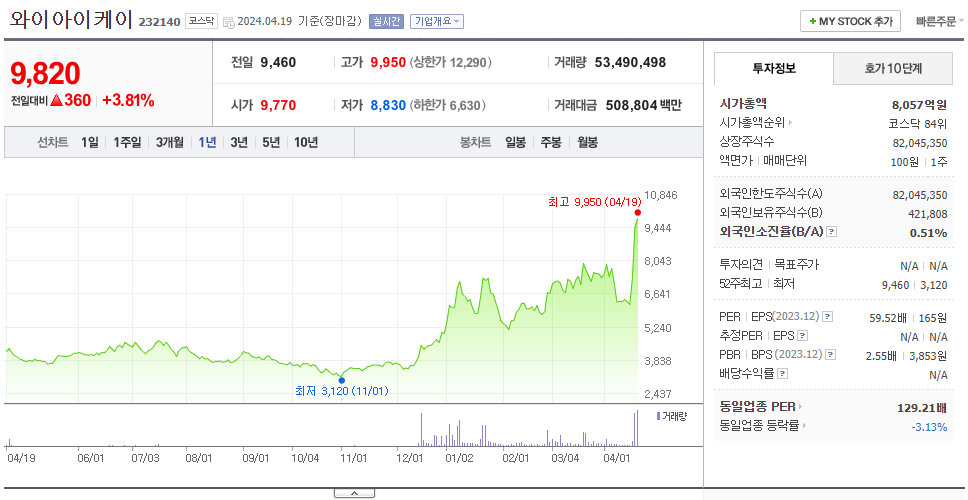 와이아이케이_주가