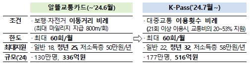 알뜰교통카드 혜택 강화