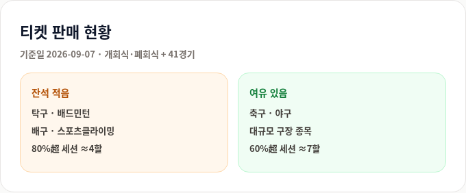 티켓 판매 현황