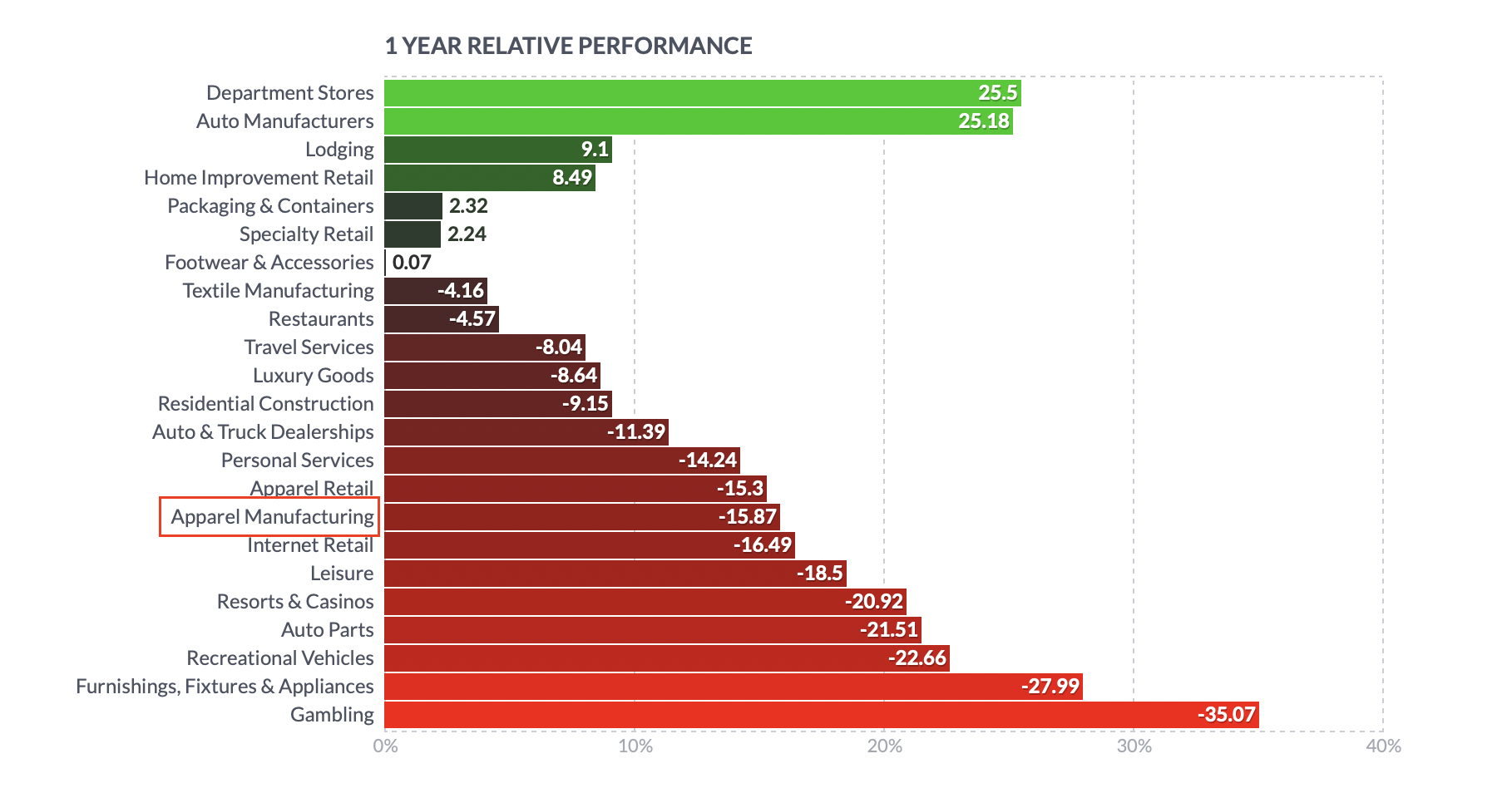 apparel manufacturing sector 섹터 어패럴